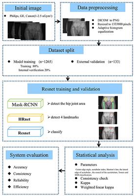 A Deep-Learning Aided Diagnostic System in Assessing Developmental Dysplasia of the Hip on Pediatric Pelvic Radiographs